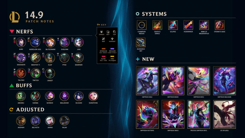 League of Legends Patch 14.9 Notes summary (Image‍ via Riot Games)