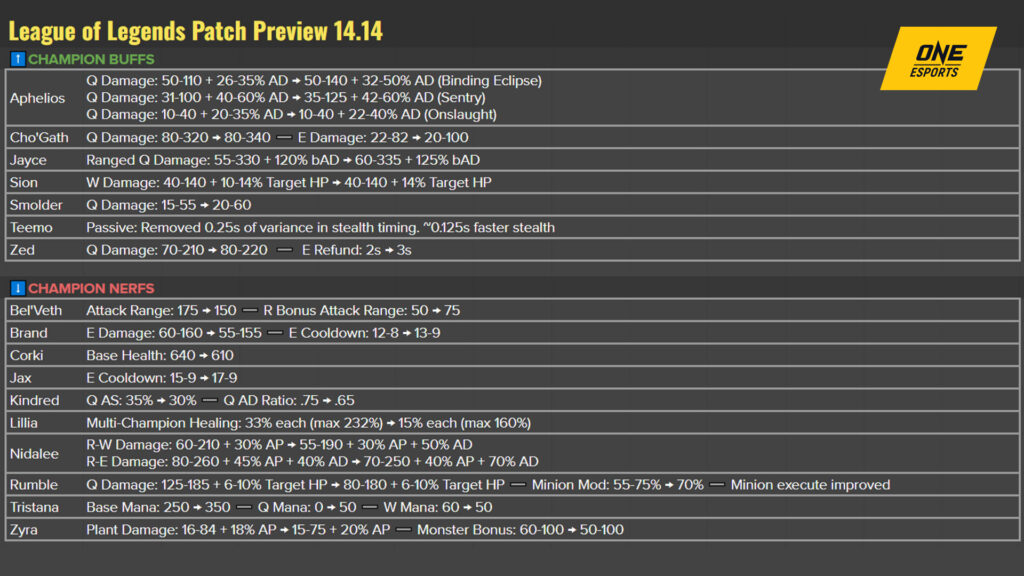 LoL patch 14.14 preview featuring champion nerfs and buffs