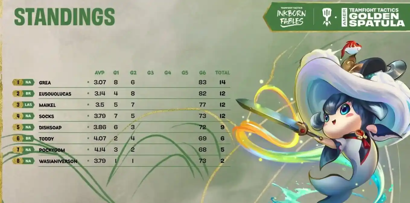 Golden Spatula TFT Inkborn Fables Standings day three game two