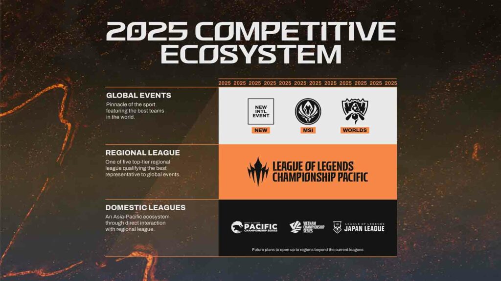 League of Legends Championship Pacific (LCP) ecosystem graphic