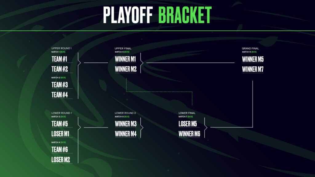 The playoff bracket for LEC Spring 2025