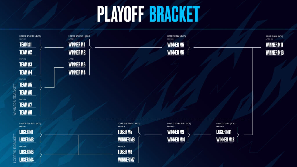 The playoff bracket for the LEC Winter 2025