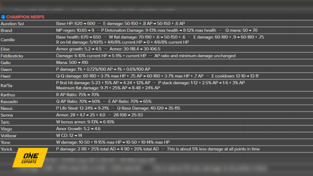 LoL patch 14.21 preview featuring champion nerfs
